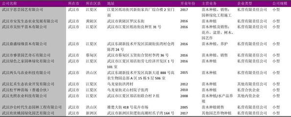 武漢市苗木種植行業企業名錄2018版183家